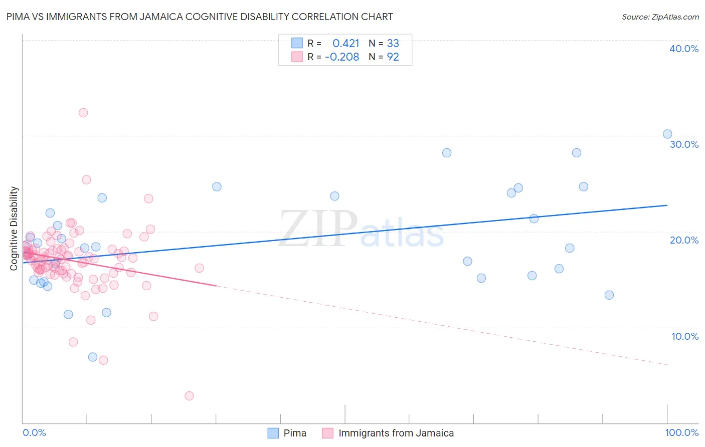 Pima vs Immigrants from Jamaica Cognitive Disability