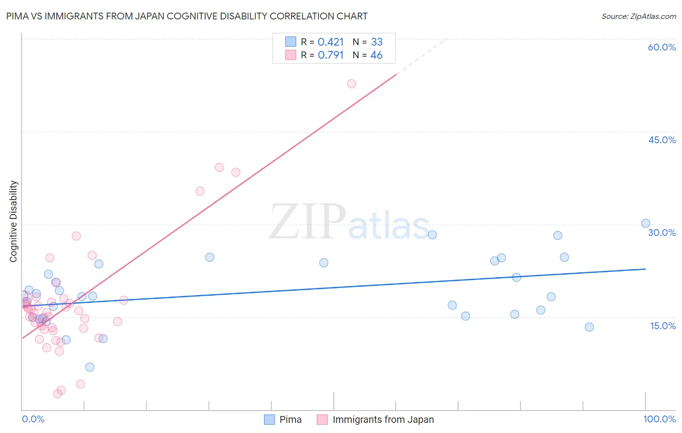 Pima vs Immigrants from Japan Cognitive Disability