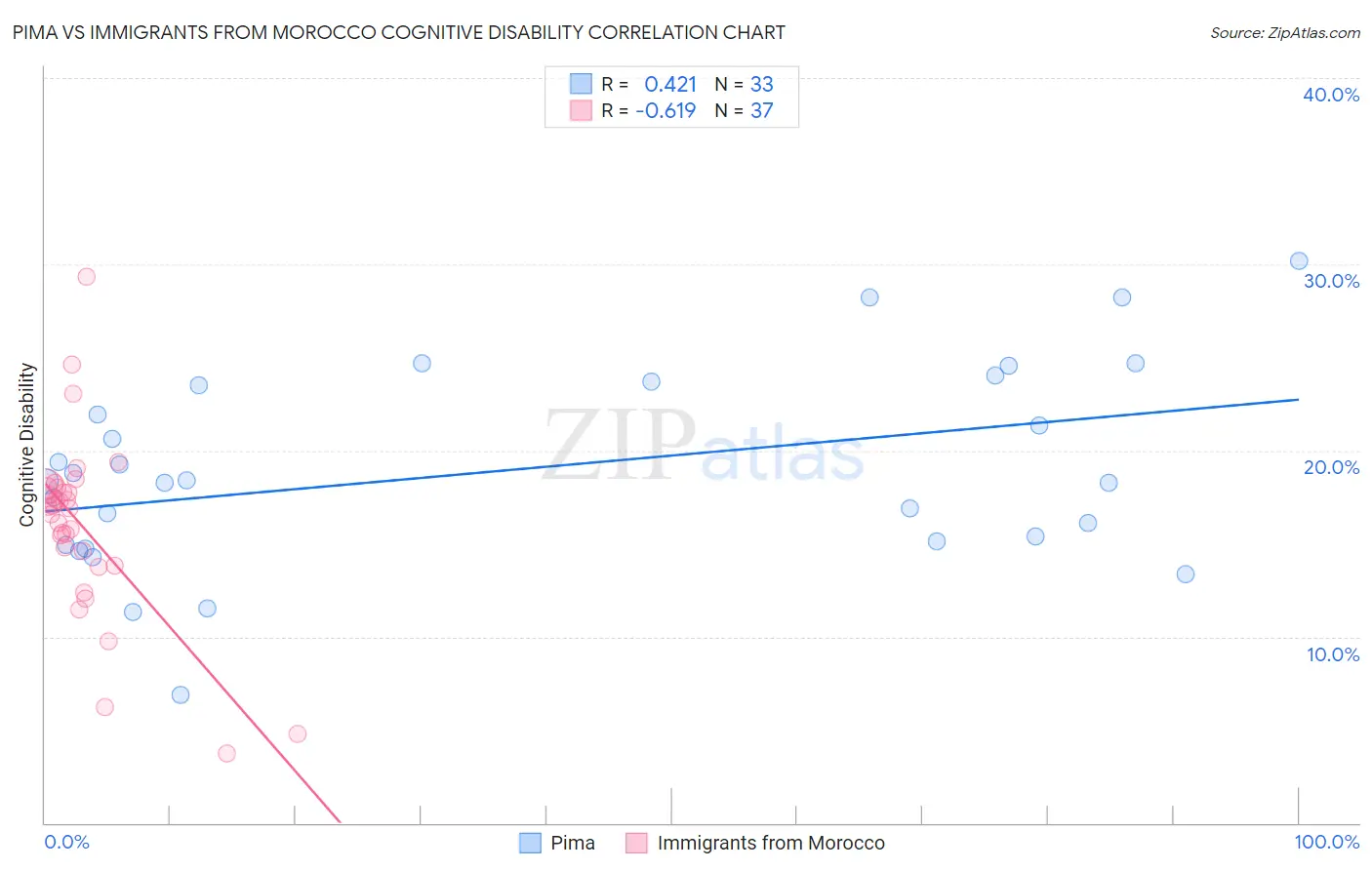 Pima vs Immigrants from Morocco Cognitive Disability