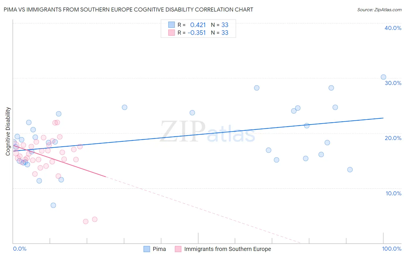 Pima vs Immigrants from Southern Europe Cognitive Disability