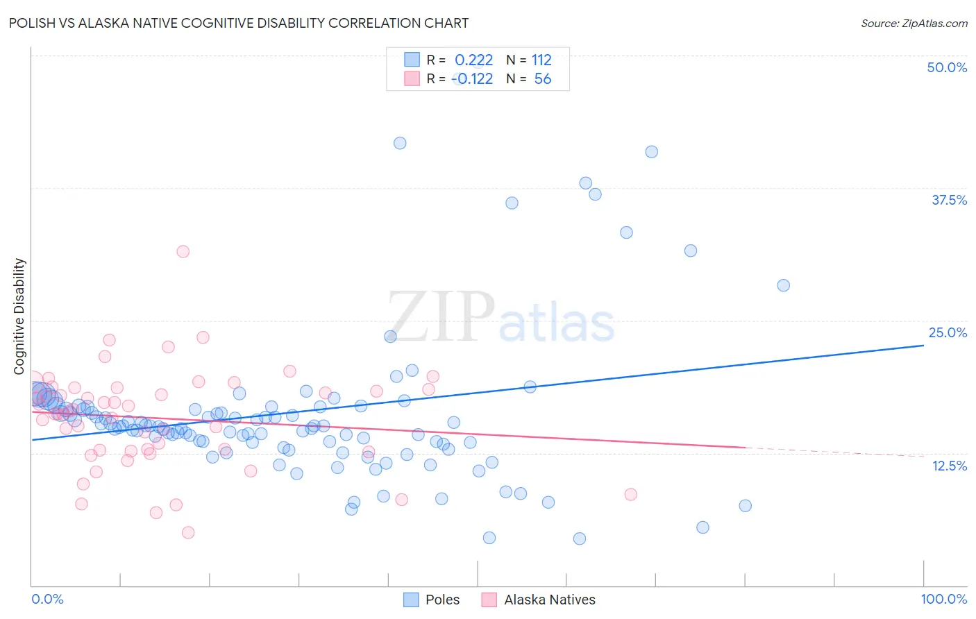 Polish vs Alaska Native Cognitive Disability