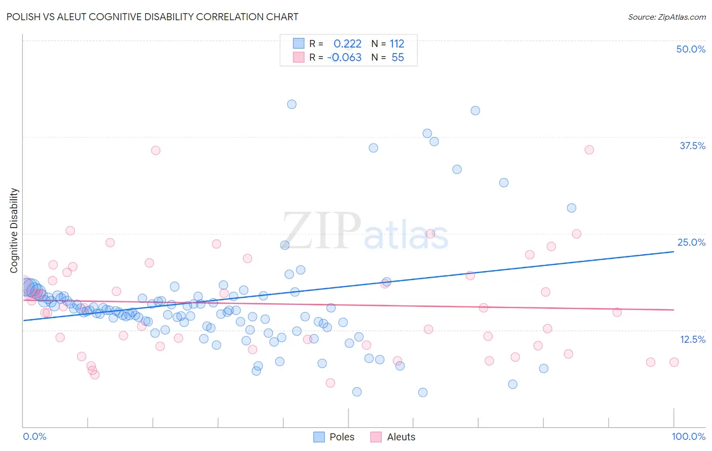 Polish vs Aleut Cognitive Disability