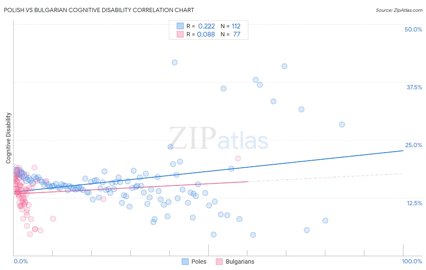 Polish vs Bulgarian Cognitive Disability