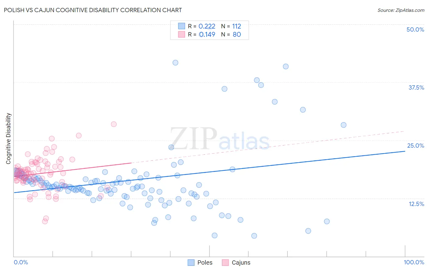 Polish vs Cajun Cognitive Disability