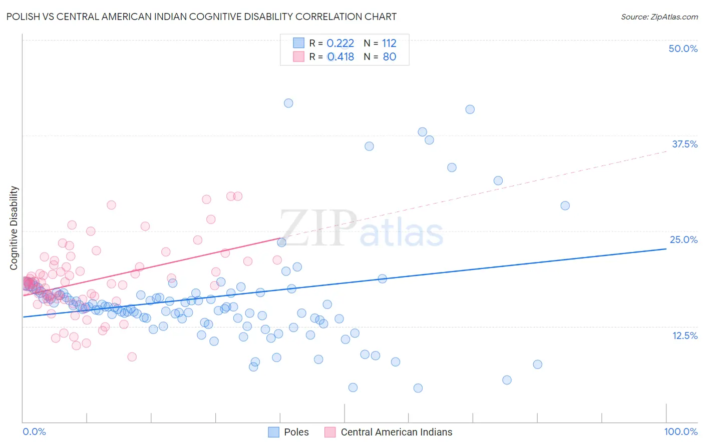 Polish vs Central American Indian Cognitive Disability