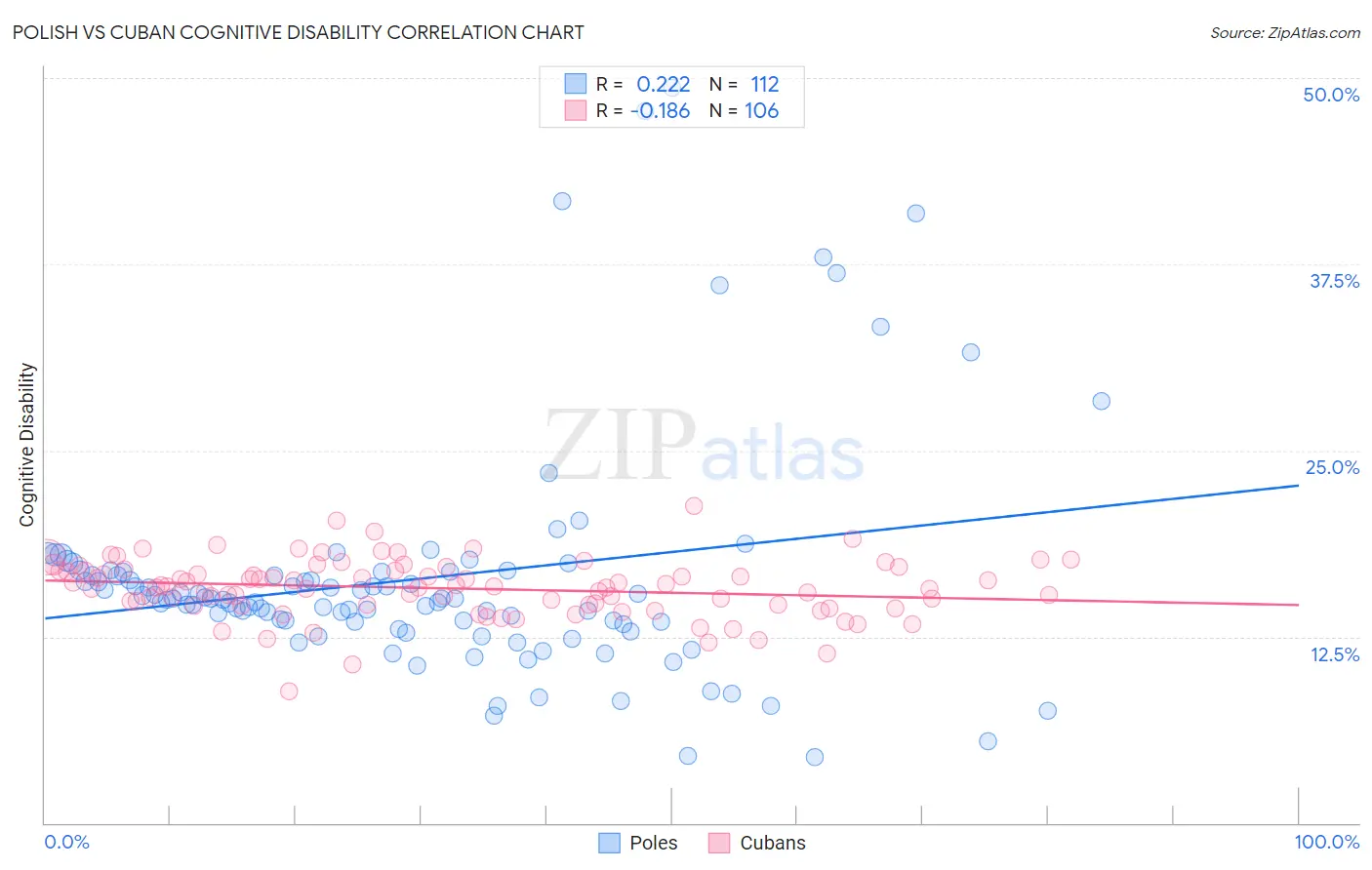 Polish vs Cuban Cognitive Disability