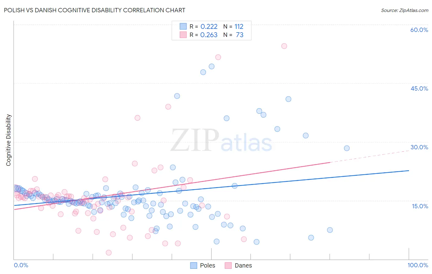 Polish vs Danish Cognitive Disability