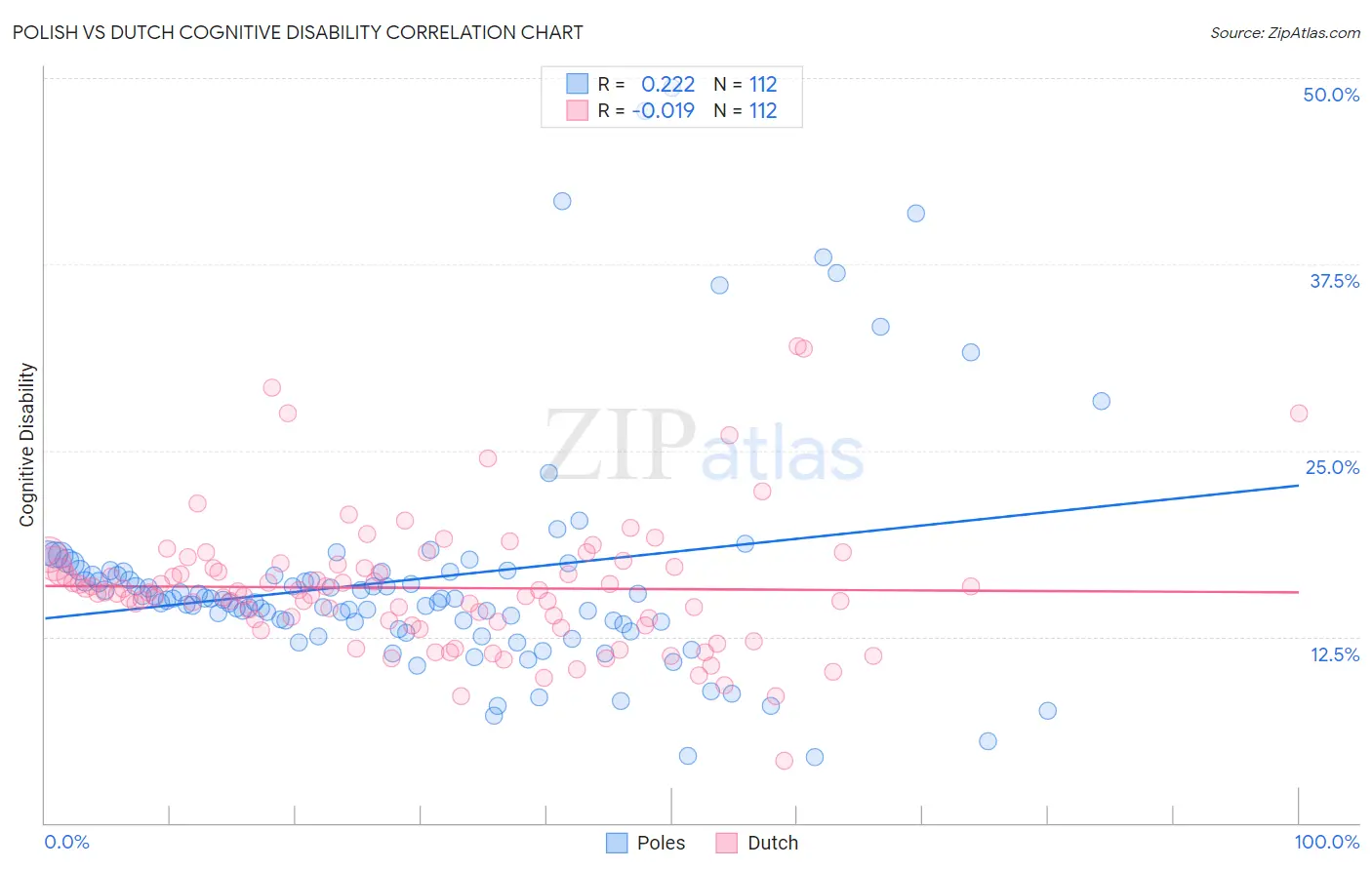 Polish vs Dutch Cognitive Disability