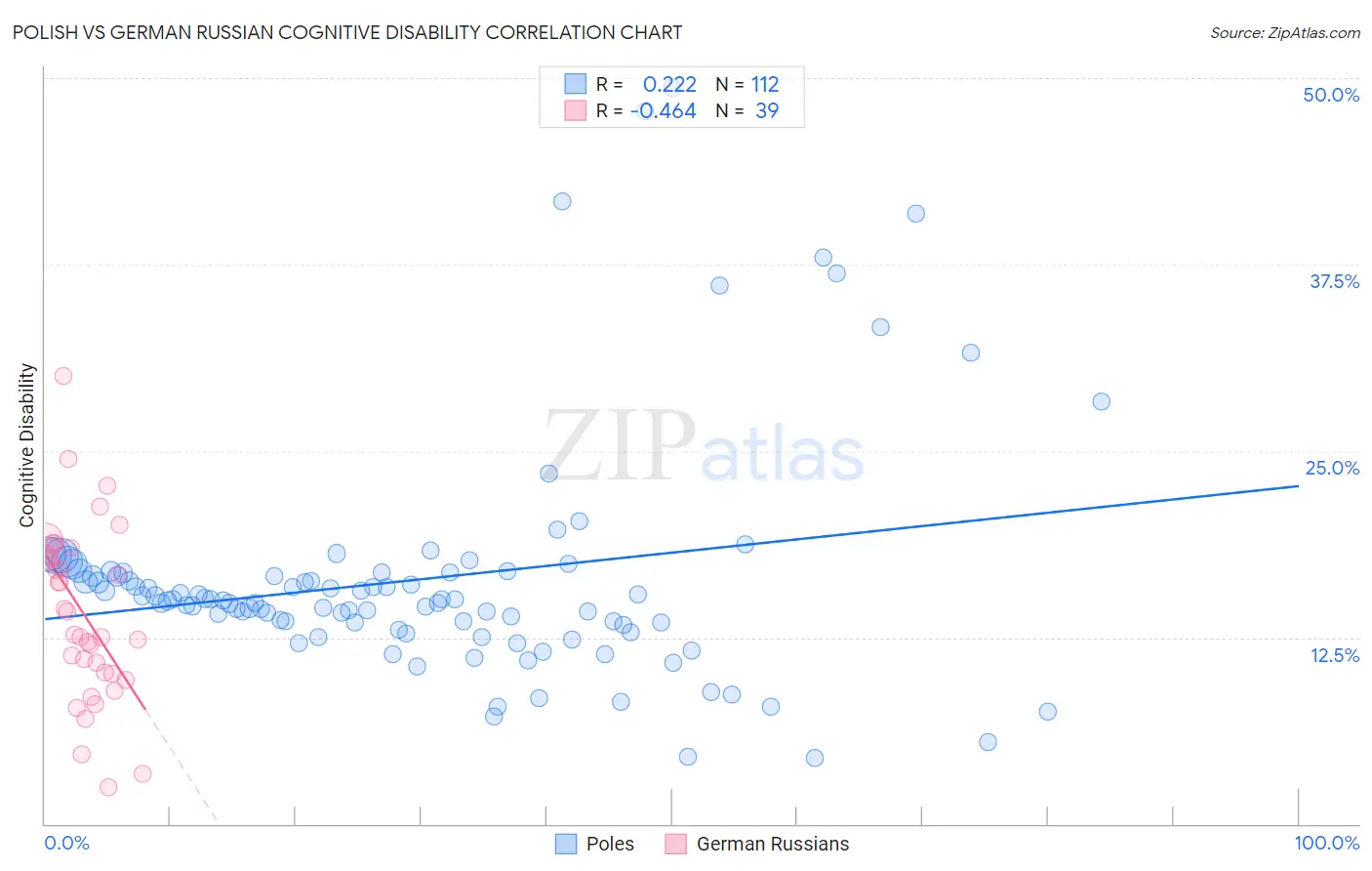 Polish vs German Russian Cognitive Disability