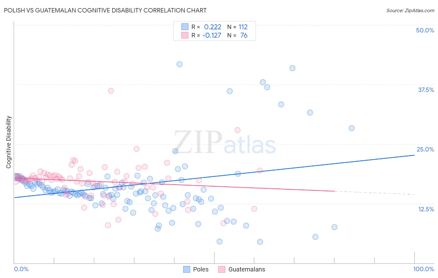 Polish vs Guatemalan Cognitive Disability