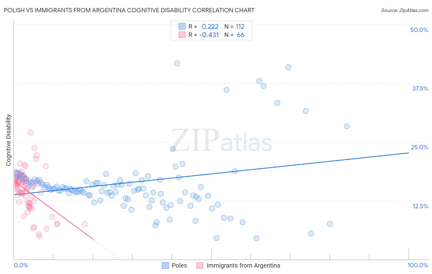 Polish vs Immigrants from Argentina Cognitive Disability