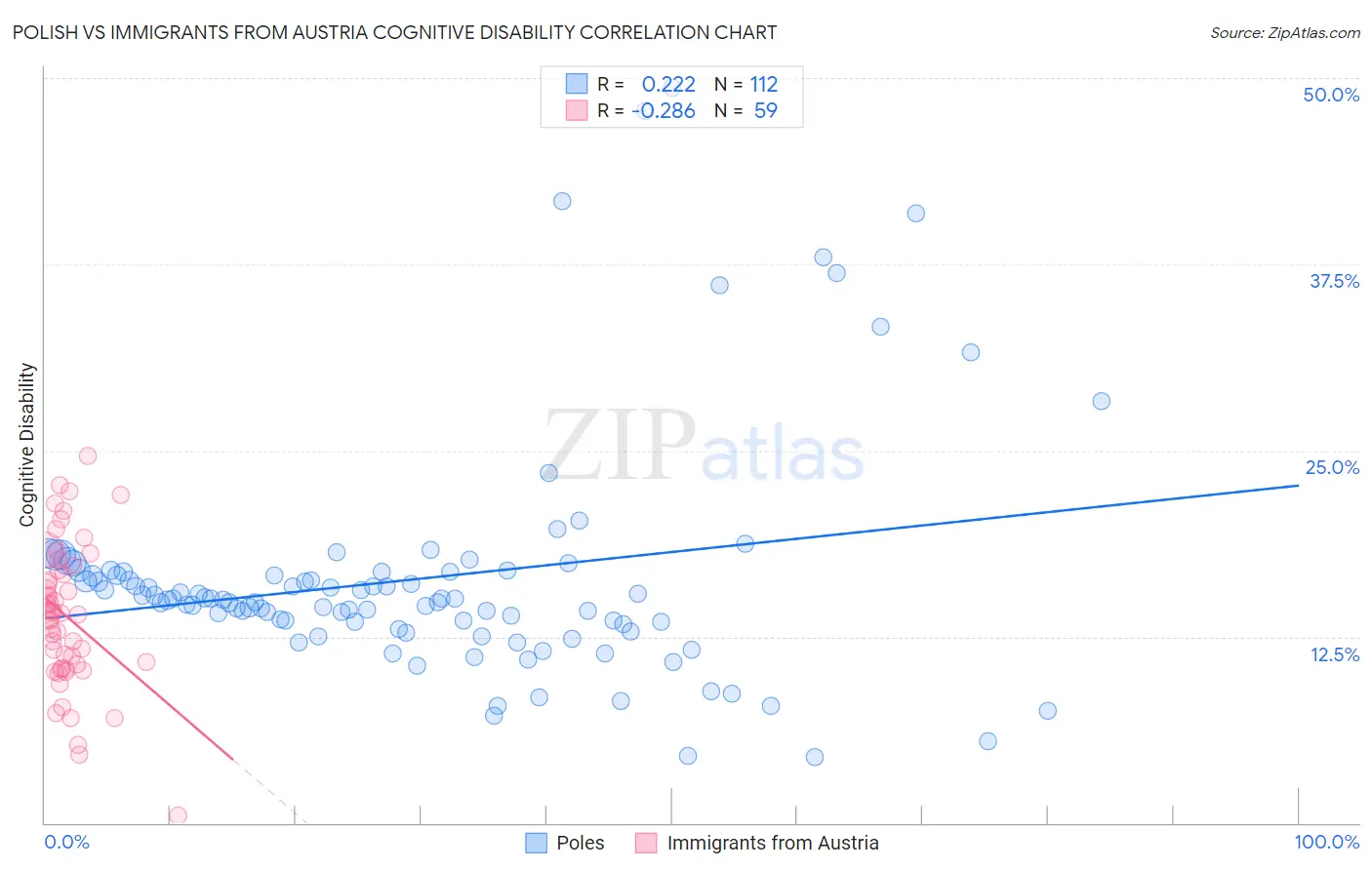 Polish vs Immigrants from Austria Cognitive Disability