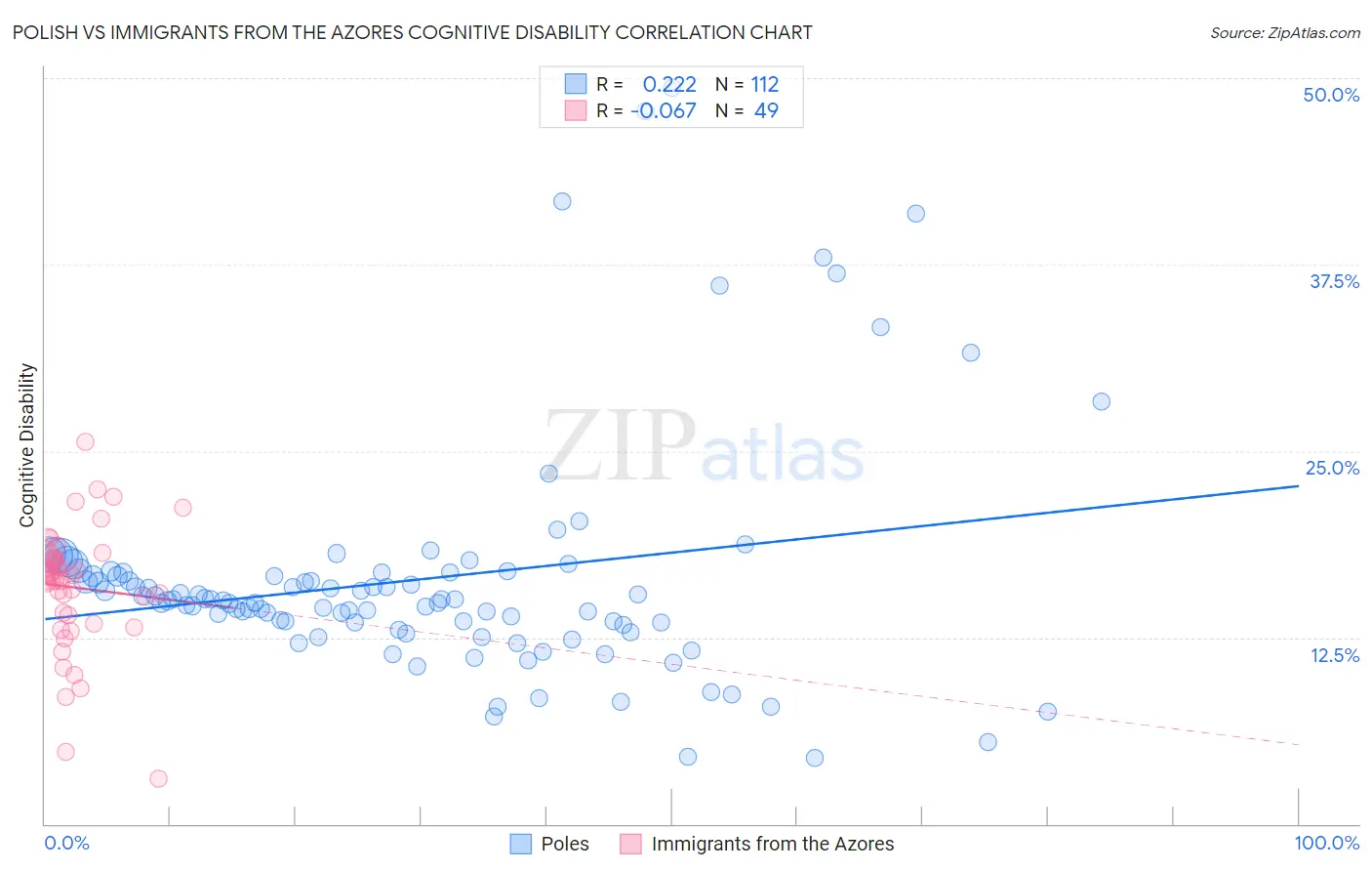 Polish vs Immigrants from the Azores Cognitive Disability