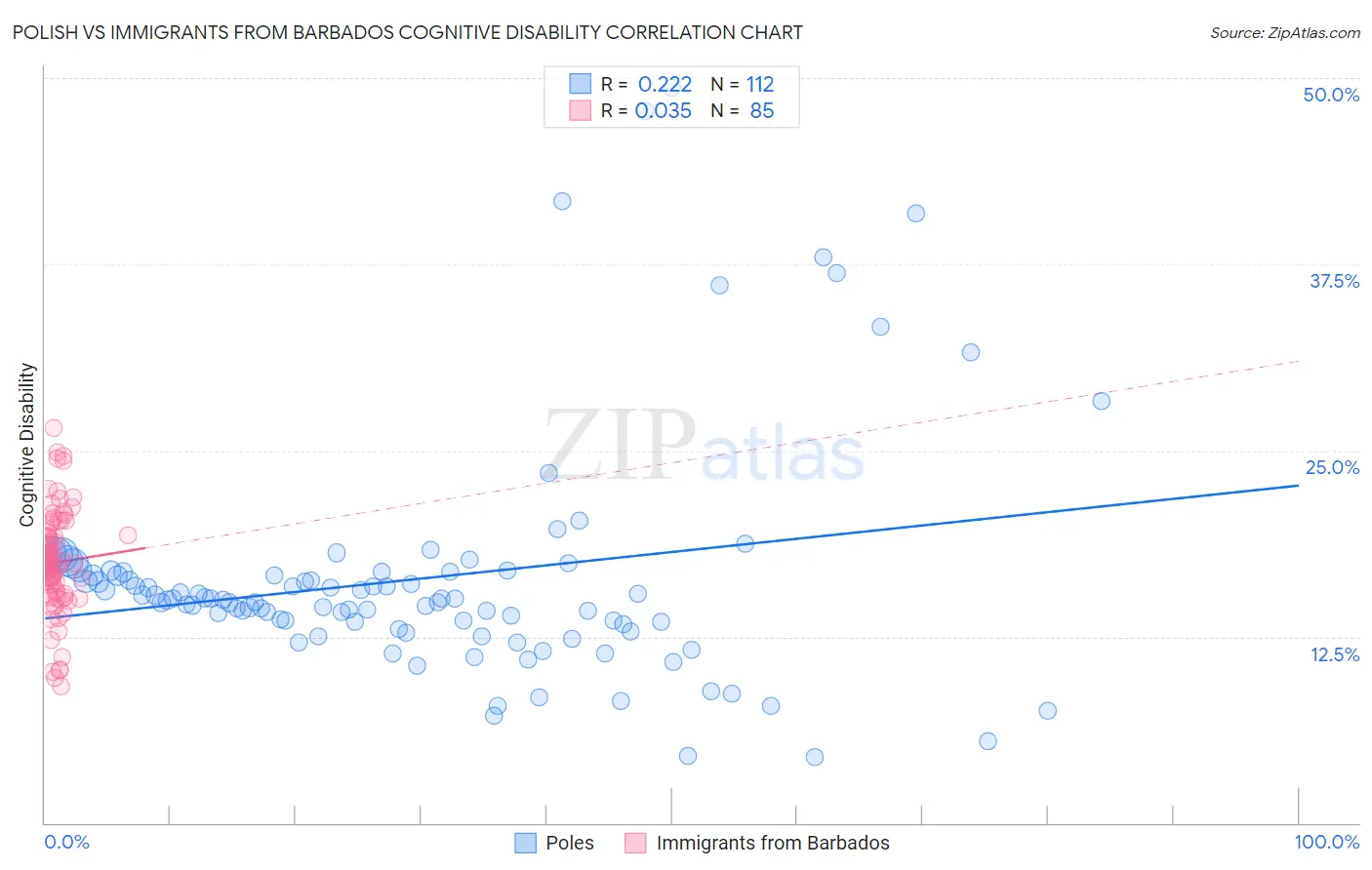 Polish vs Immigrants from Barbados Cognitive Disability