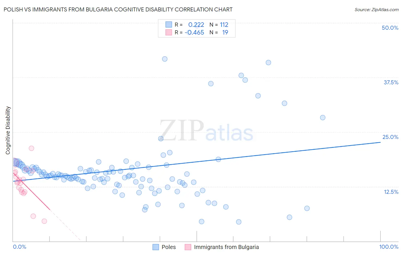 Polish vs Immigrants from Bulgaria Cognitive Disability