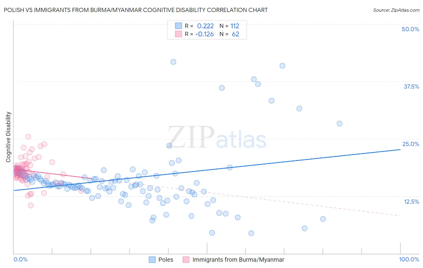 Polish vs Immigrants from Burma/Myanmar Cognitive Disability