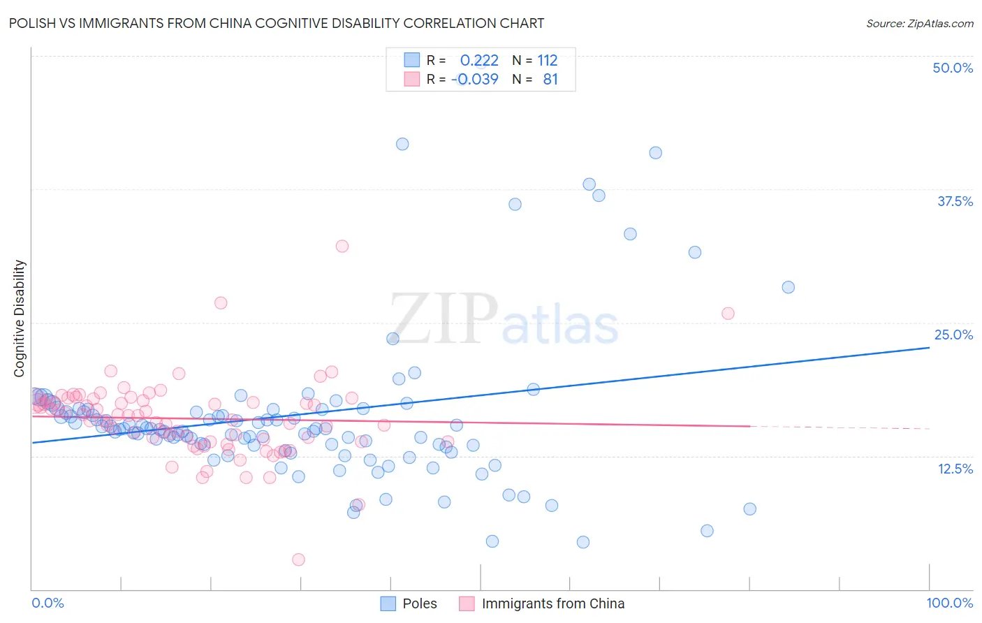 Polish vs Immigrants from China Cognitive Disability