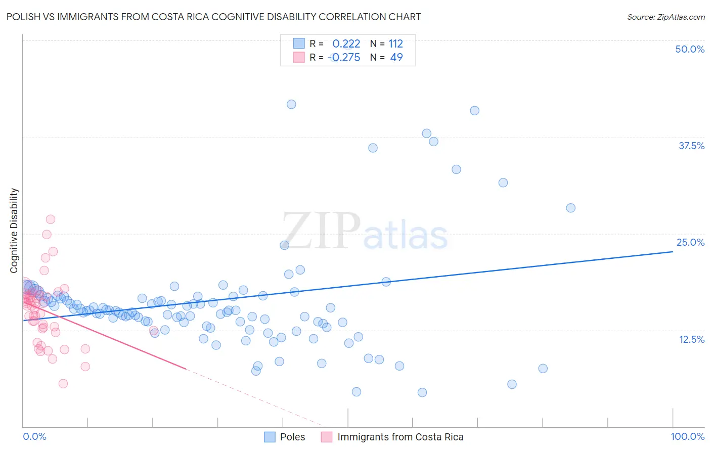 Polish vs Immigrants from Costa Rica Cognitive Disability