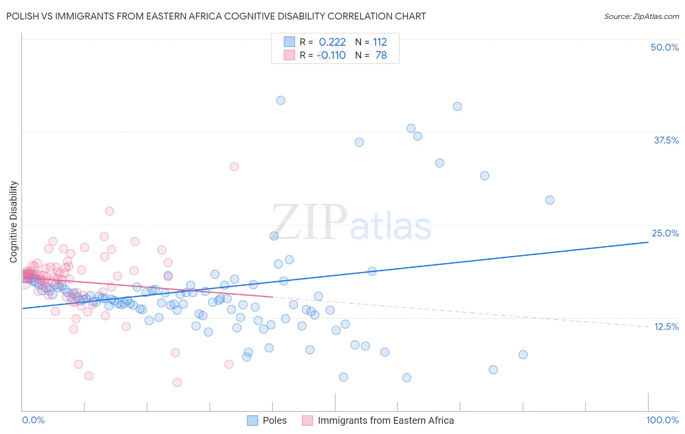 Polish vs Immigrants from Eastern Africa Cognitive Disability