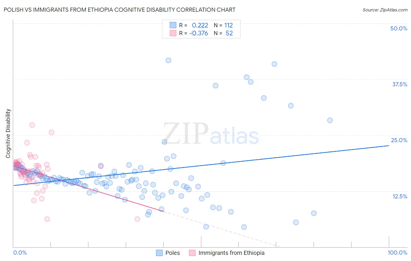 Polish vs Immigrants from Ethiopia Cognitive Disability