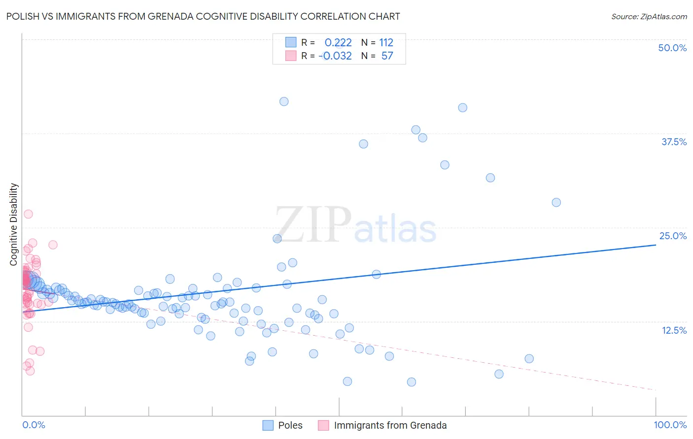 Polish vs Immigrants from Grenada Cognitive Disability