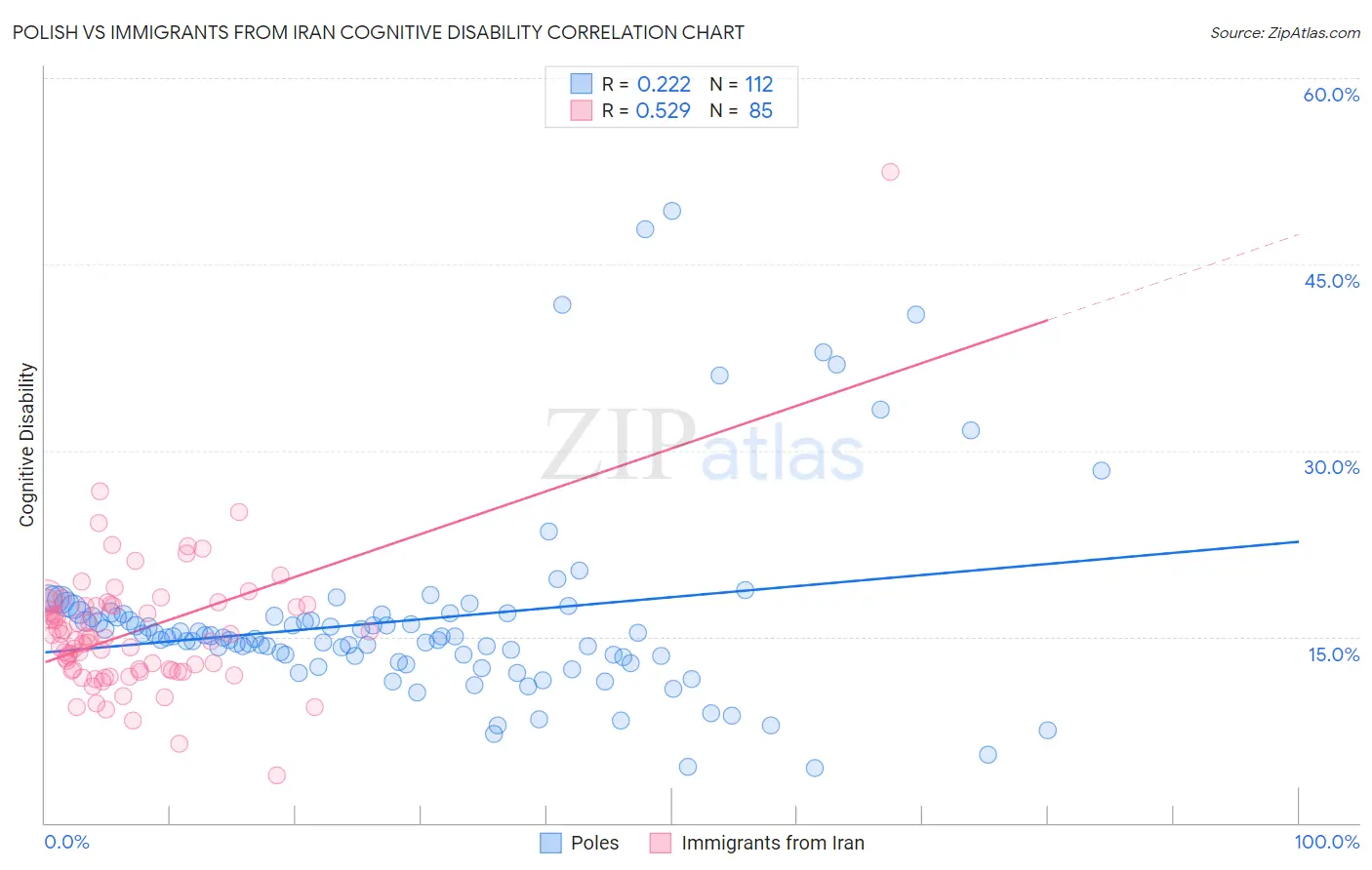 Polish vs Immigrants from Iran Cognitive Disability