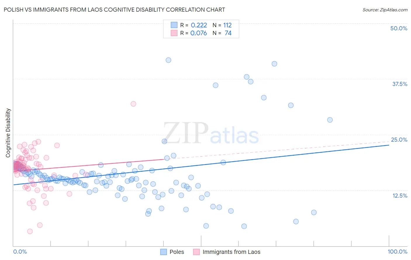 Polish vs Immigrants from Laos Cognitive Disability
