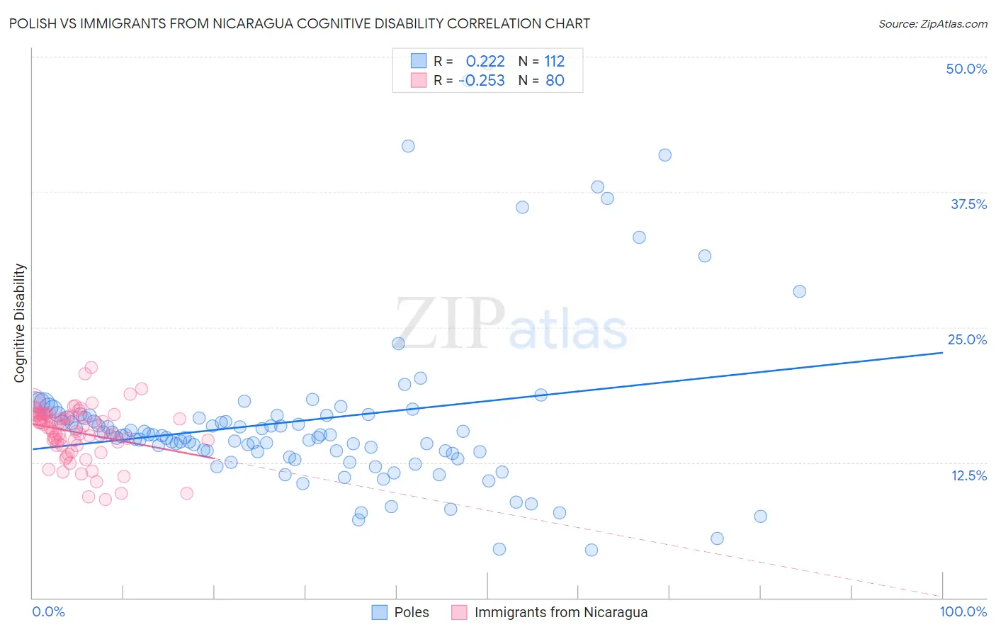Polish vs Immigrants from Nicaragua Cognitive Disability