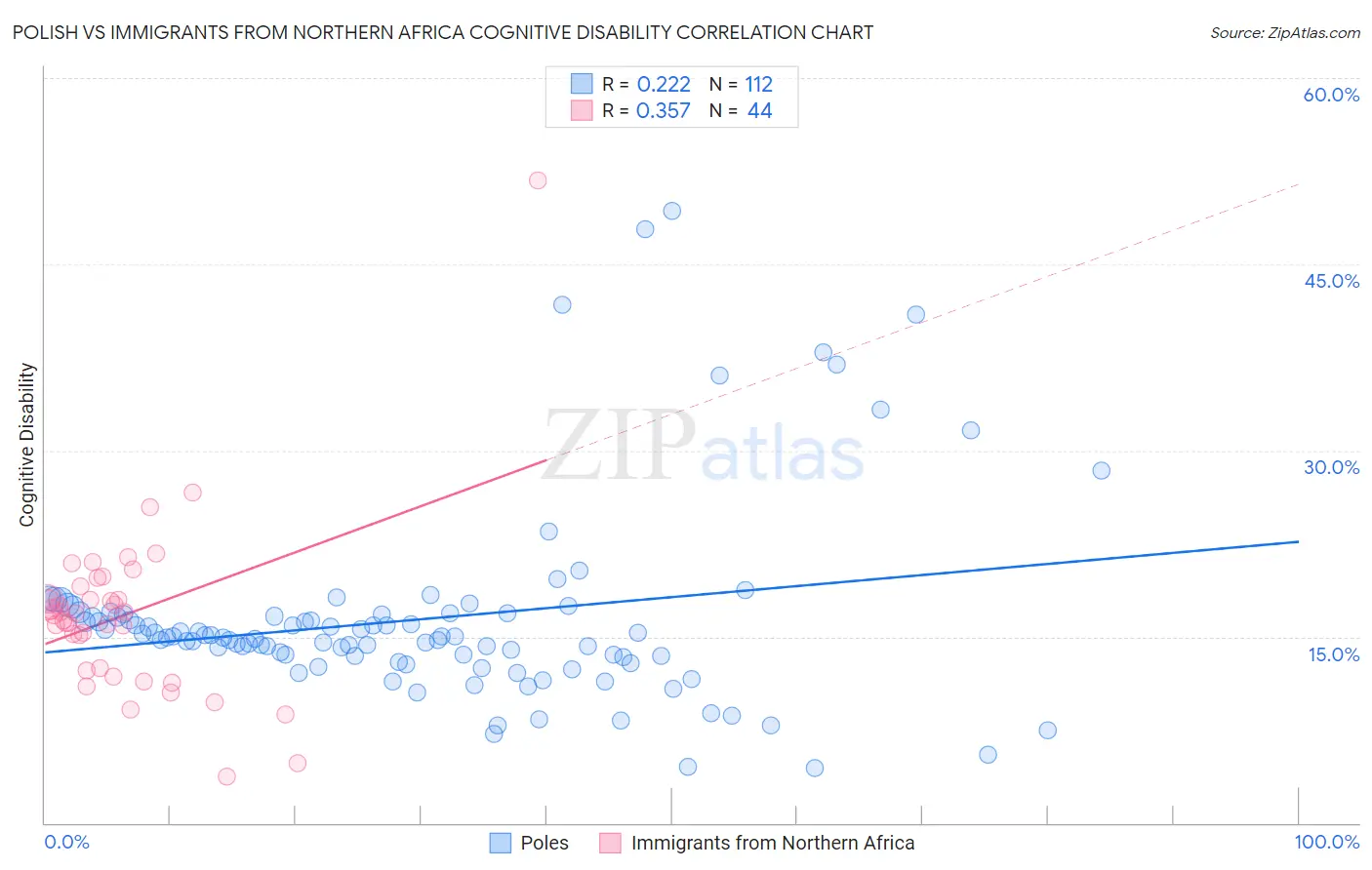 Polish vs Immigrants from Northern Africa Cognitive Disability