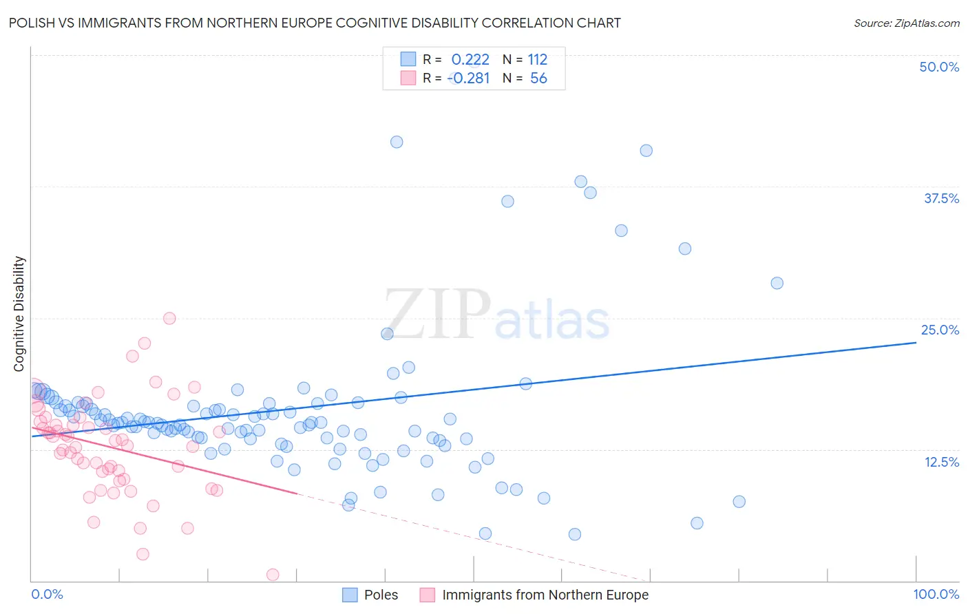 Polish vs Immigrants from Northern Europe Cognitive Disability