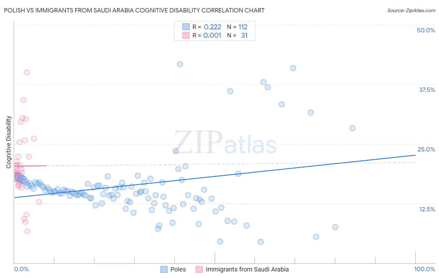 Polish vs Immigrants from Saudi Arabia Cognitive Disability