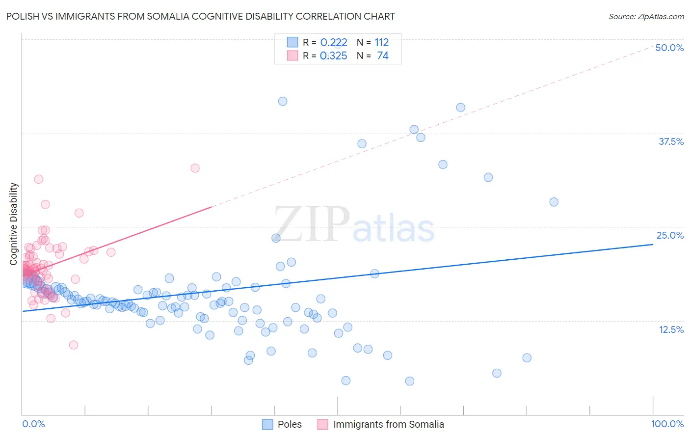 Polish vs Immigrants from Somalia Cognitive Disability