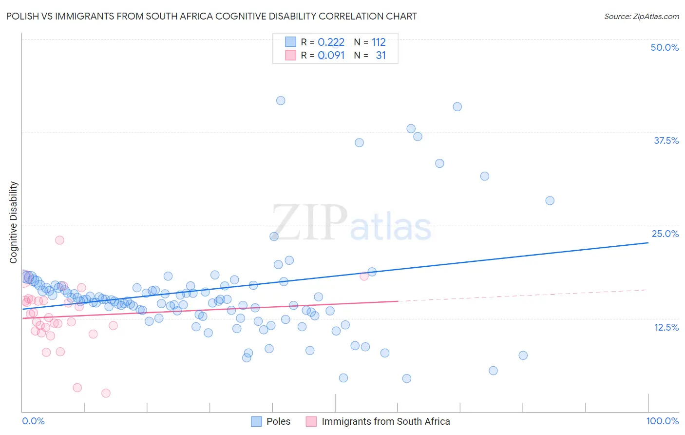 Polish vs Immigrants from South Africa Cognitive Disability