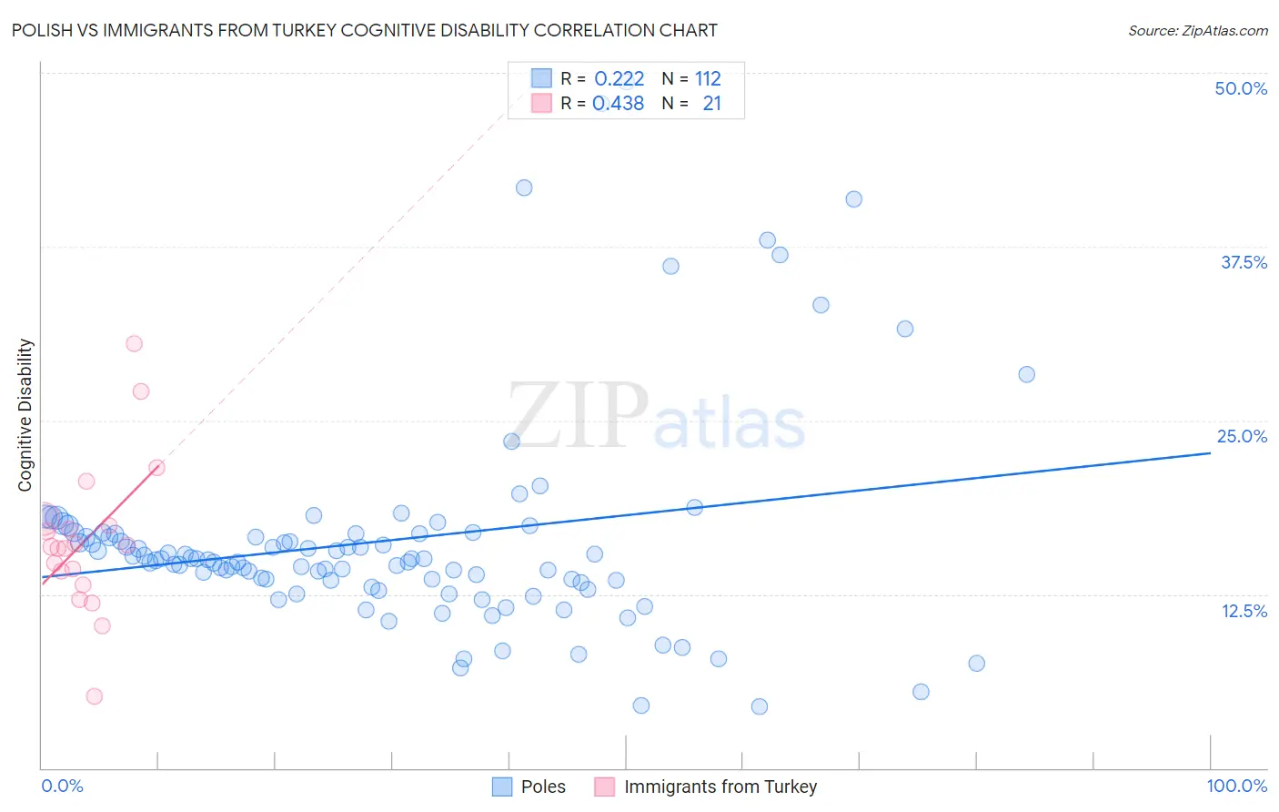 Polish vs Immigrants from Turkey Cognitive Disability