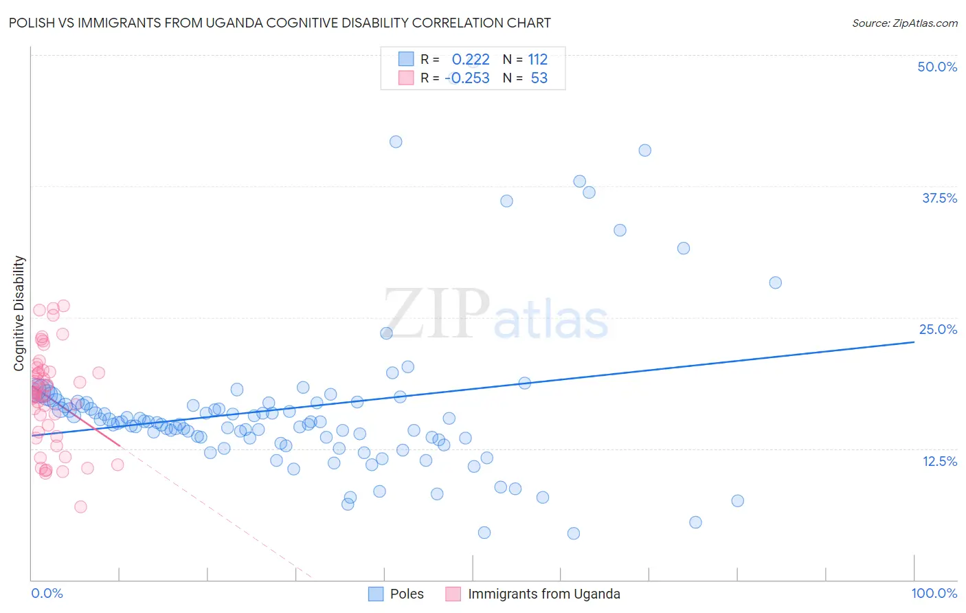 Polish vs Immigrants from Uganda Cognitive Disability