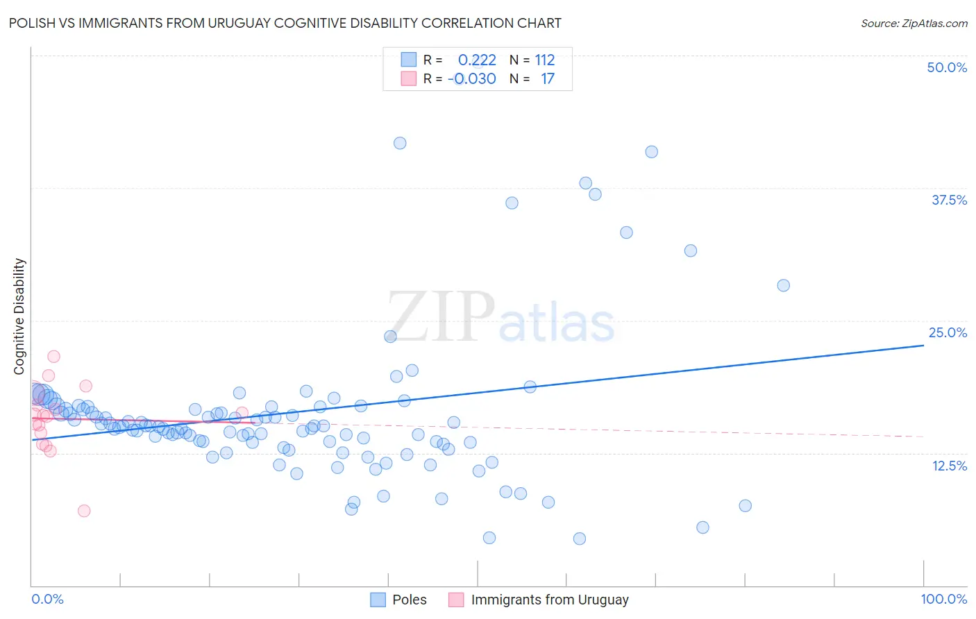 Polish vs Immigrants from Uruguay Cognitive Disability