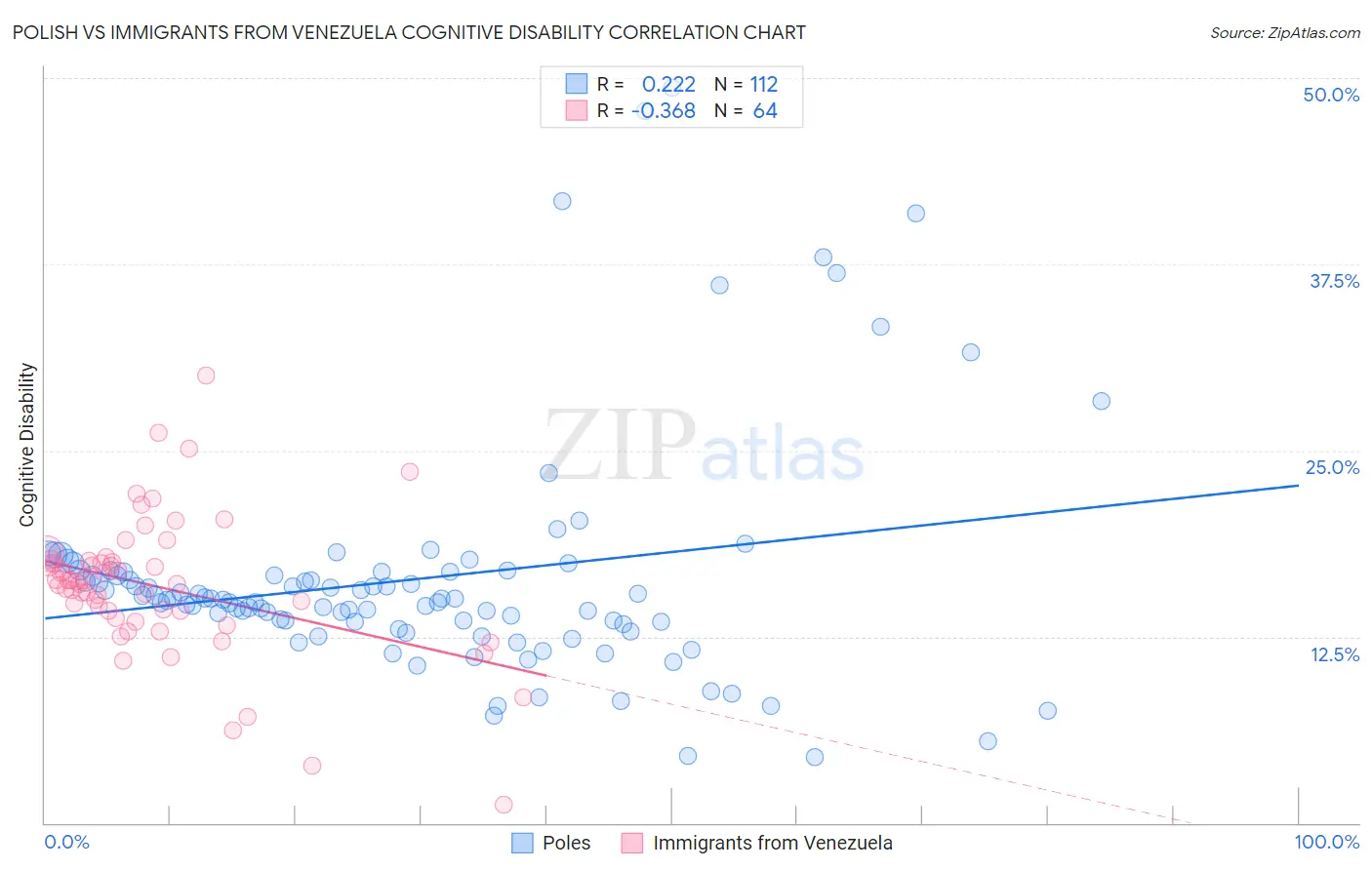 Polish vs Immigrants from Venezuela Cognitive Disability