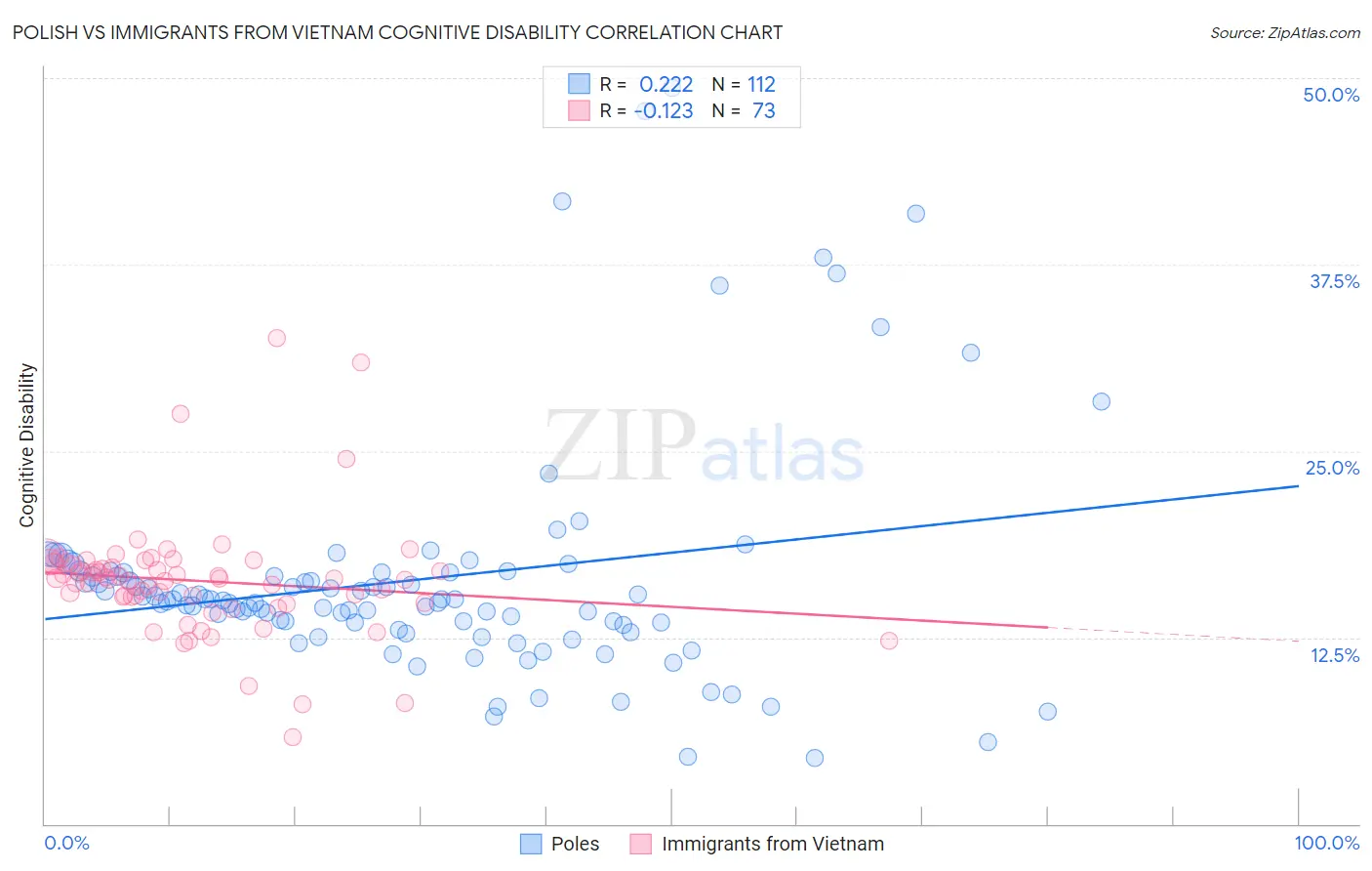 Polish vs Immigrants from Vietnam Cognitive Disability