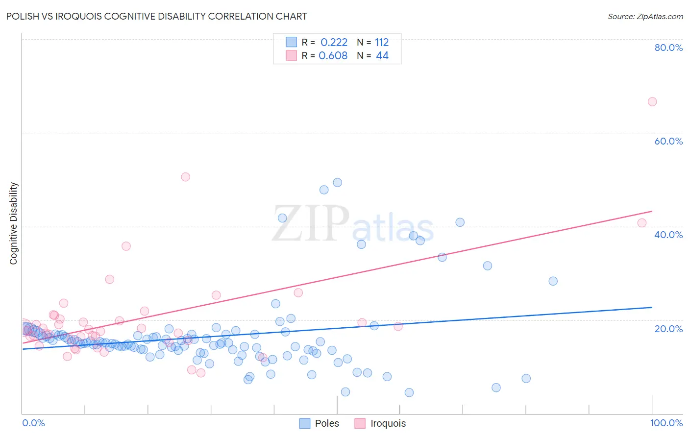 Polish vs Iroquois Cognitive Disability