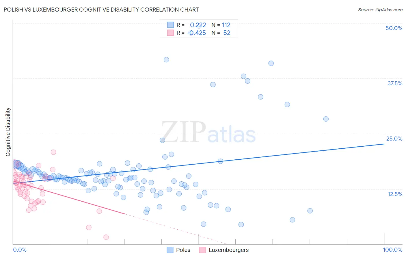 Polish vs Luxembourger Cognitive Disability