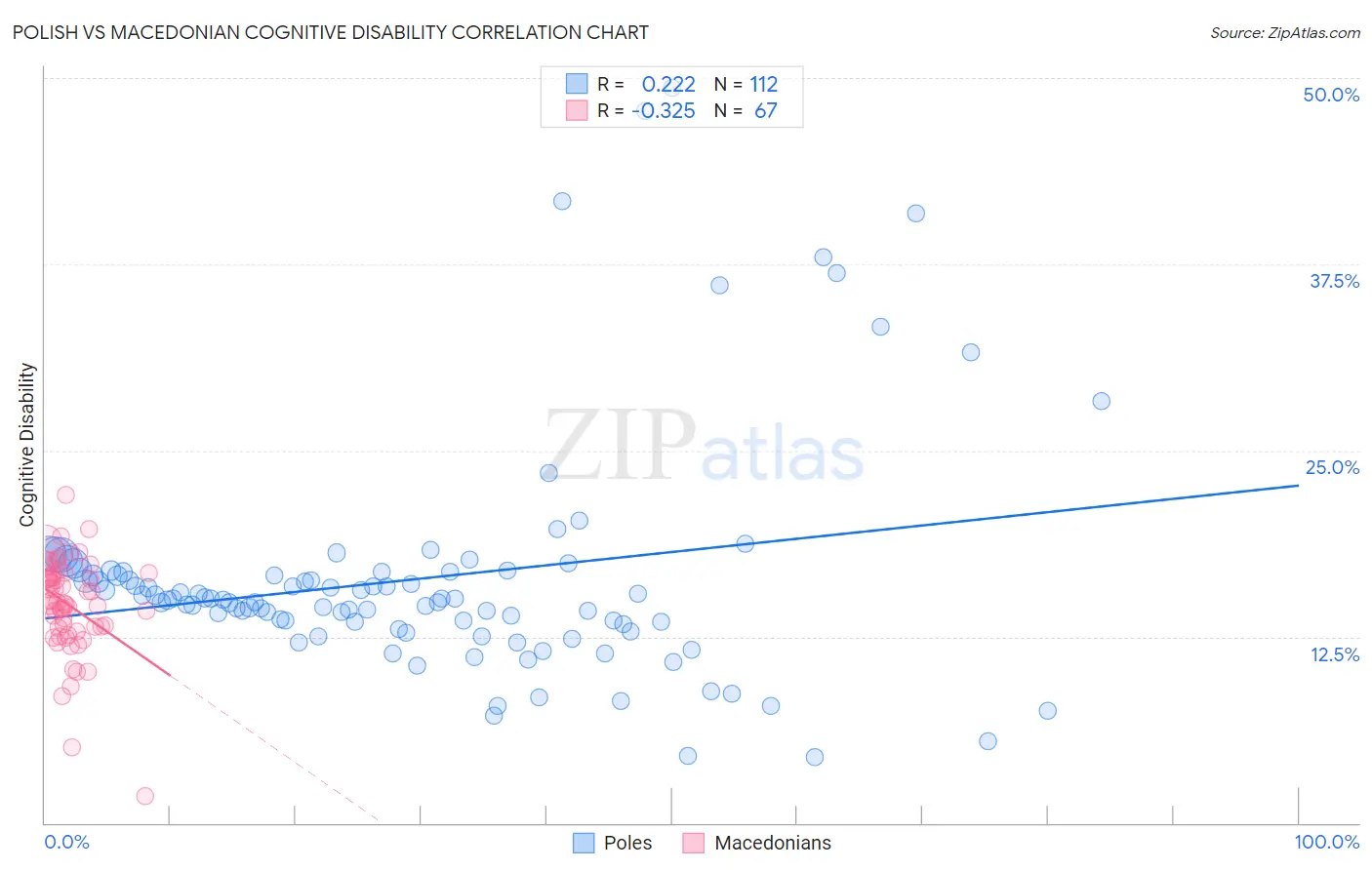 Polish vs Macedonian Cognitive Disability