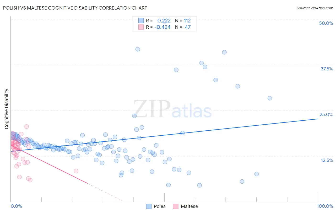 Polish vs Maltese Cognitive Disability