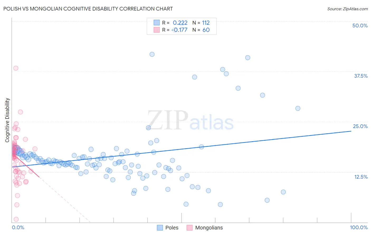 Polish vs Mongolian Cognitive Disability