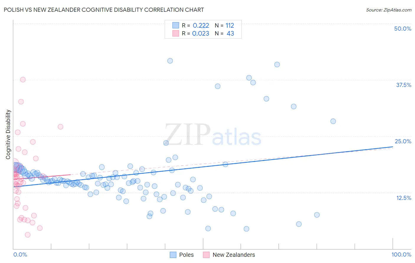 Polish vs New Zealander Cognitive Disability