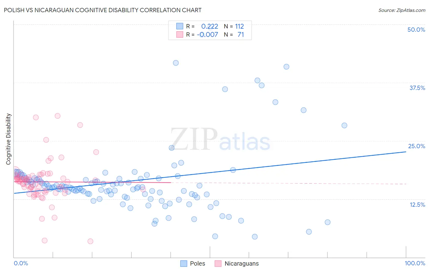 Polish vs Nicaraguan Cognitive Disability