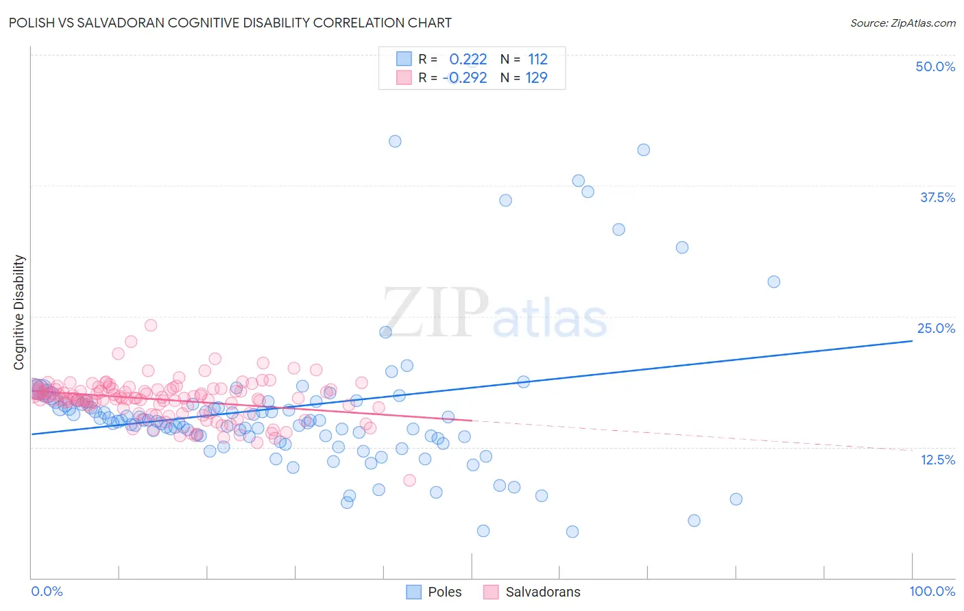 Polish vs Salvadoran Cognitive Disability