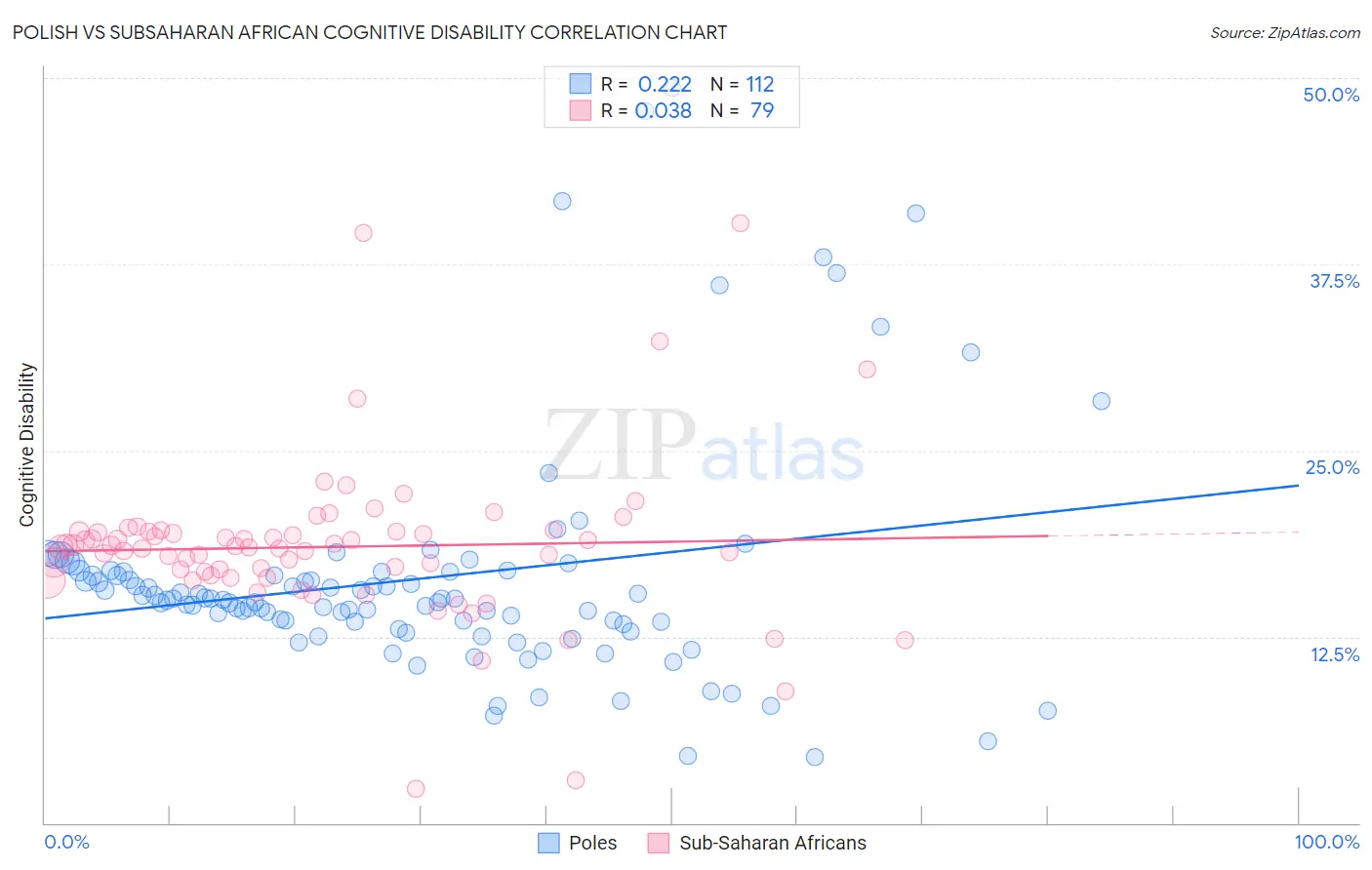 Polish vs Subsaharan African Cognitive Disability