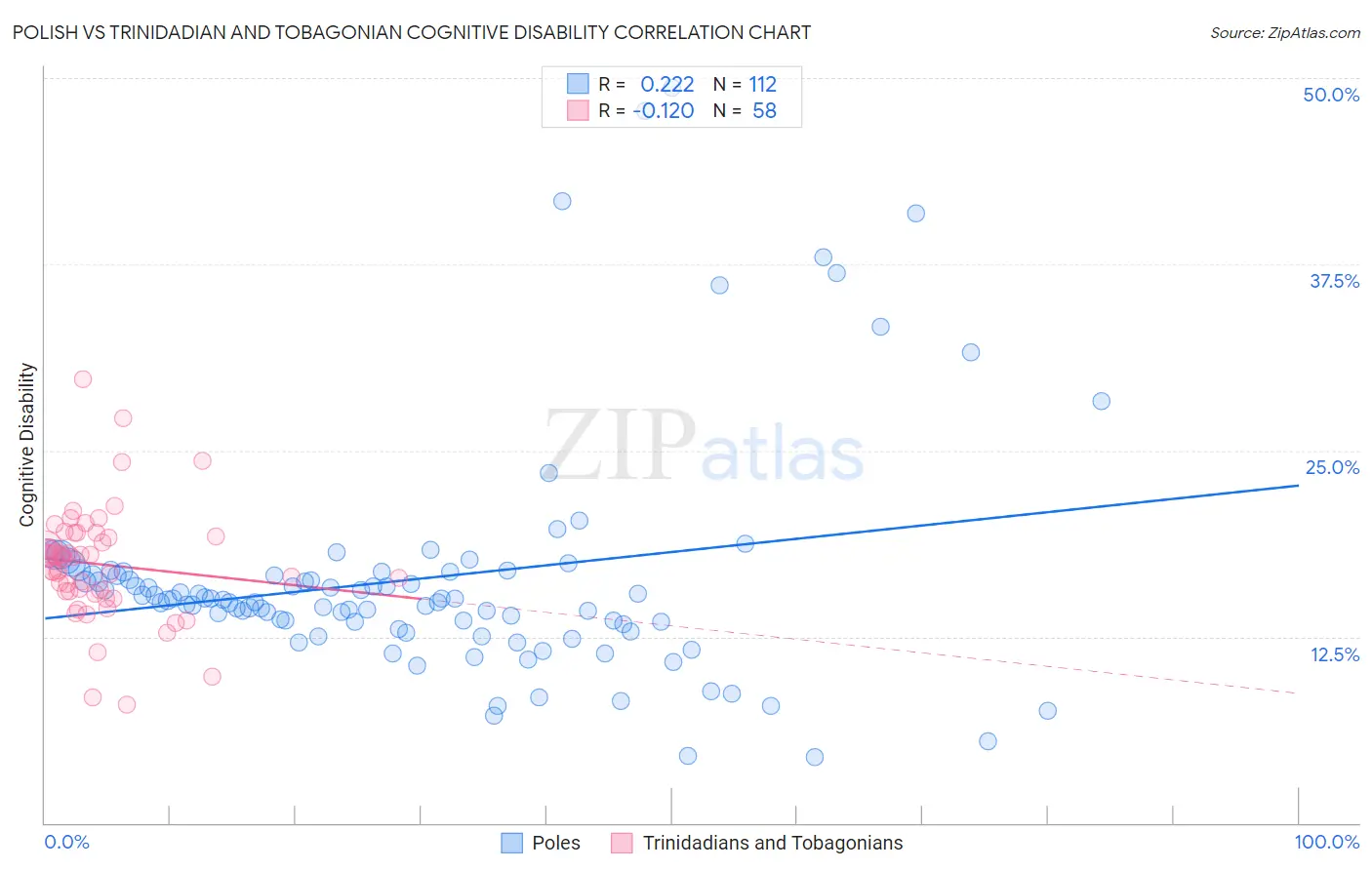 Polish vs Trinidadian and Tobagonian Cognitive Disability