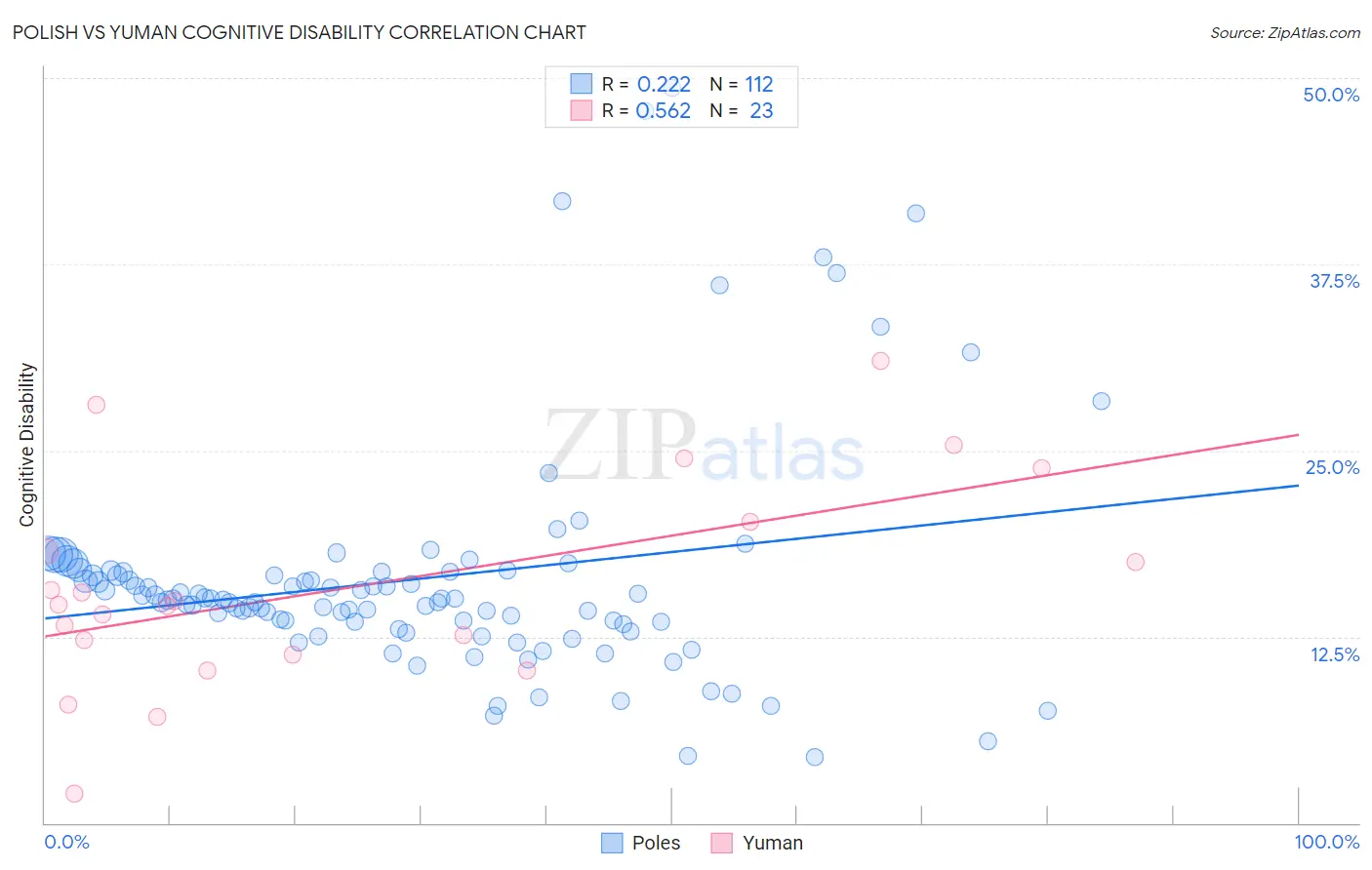 Polish vs Yuman Cognitive Disability