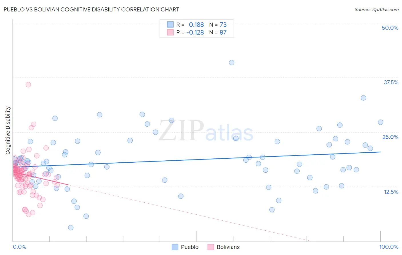 Pueblo vs Bolivian Cognitive Disability